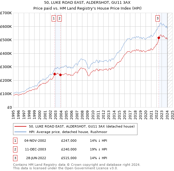 50, LUKE ROAD EAST, ALDERSHOT, GU11 3AX: Price paid vs HM Land Registry's House Price Index