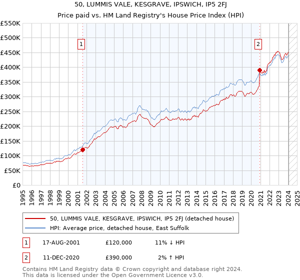 50, LUMMIS VALE, KESGRAVE, IPSWICH, IP5 2FJ: Price paid vs HM Land Registry's House Price Index