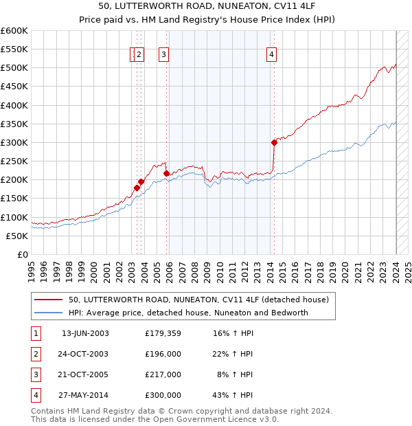 50, LUTTERWORTH ROAD, NUNEATON, CV11 4LF: Price paid vs HM Land Registry's House Price Index