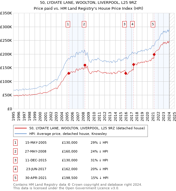 50, LYDIATE LANE, WOOLTON, LIVERPOOL, L25 9RZ: Price paid vs HM Land Registry's House Price Index