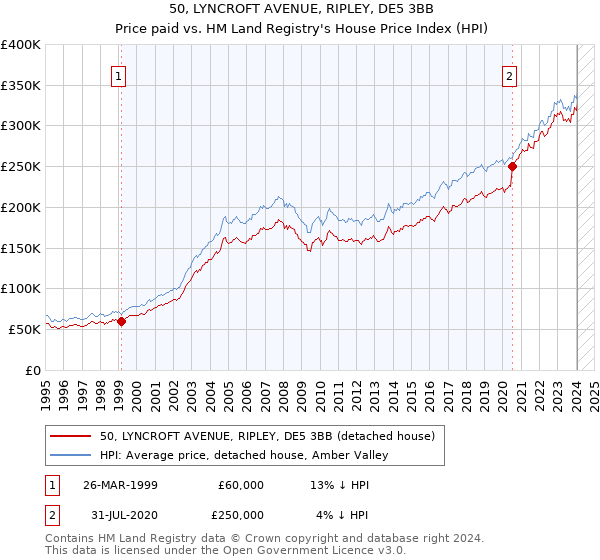 50, LYNCROFT AVENUE, RIPLEY, DE5 3BB: Price paid vs HM Land Registry's House Price Index