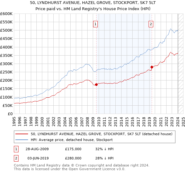 50, LYNDHURST AVENUE, HAZEL GROVE, STOCKPORT, SK7 5LT: Price paid vs HM Land Registry's House Price Index