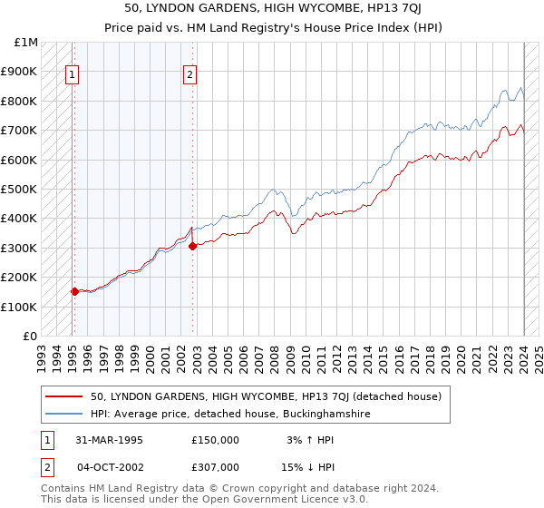 50, LYNDON GARDENS, HIGH WYCOMBE, HP13 7QJ: Price paid vs HM Land Registry's House Price Index