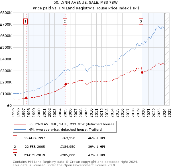 50, LYNN AVENUE, SALE, M33 7BW: Price paid vs HM Land Registry's House Price Index