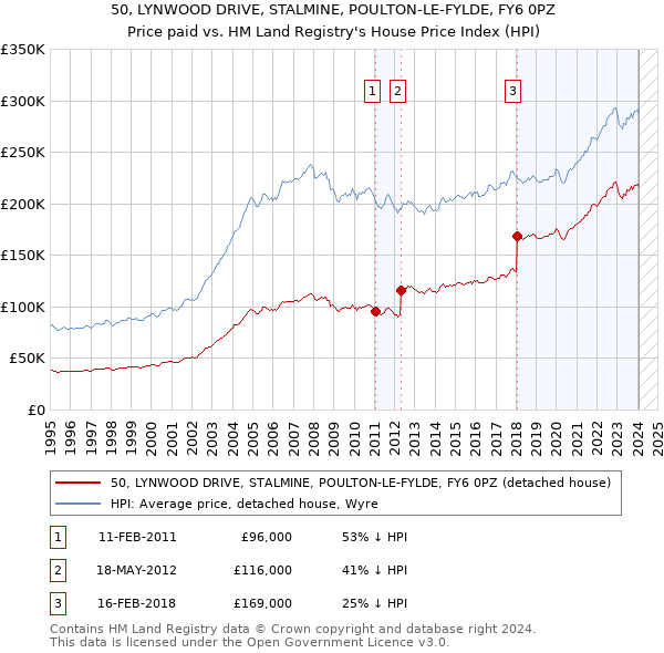 50, LYNWOOD DRIVE, STALMINE, POULTON-LE-FYLDE, FY6 0PZ: Price paid vs HM Land Registry's House Price Index