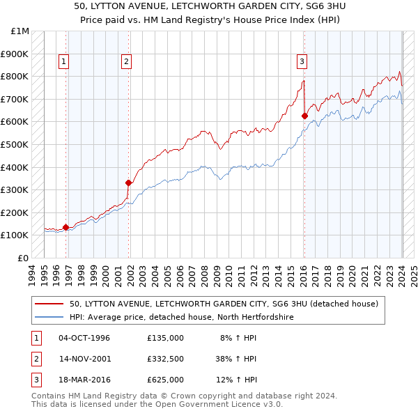 50, LYTTON AVENUE, LETCHWORTH GARDEN CITY, SG6 3HU: Price paid vs HM Land Registry's House Price Index