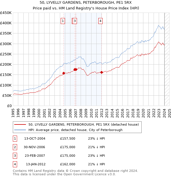 50, LYVELLY GARDENS, PETERBOROUGH, PE1 5RX: Price paid vs HM Land Registry's House Price Index