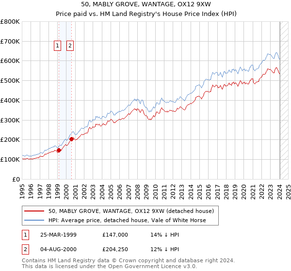 50, MABLY GROVE, WANTAGE, OX12 9XW: Price paid vs HM Land Registry's House Price Index