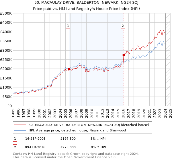 50, MACAULAY DRIVE, BALDERTON, NEWARK, NG24 3QJ: Price paid vs HM Land Registry's House Price Index