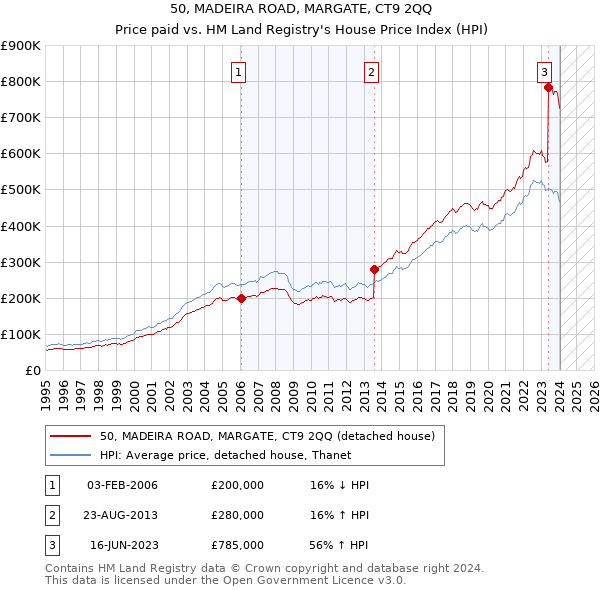 50, MADEIRA ROAD, MARGATE, CT9 2QQ: Price paid vs HM Land Registry's House Price Index