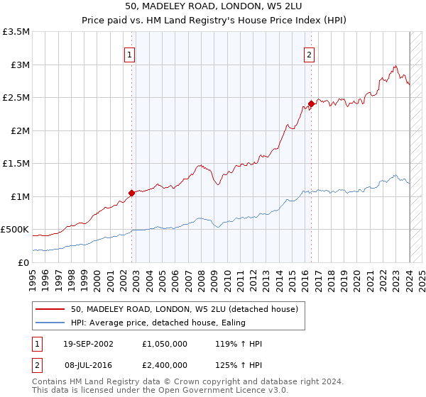 50, MADELEY ROAD, LONDON, W5 2LU: Price paid vs HM Land Registry's House Price Index