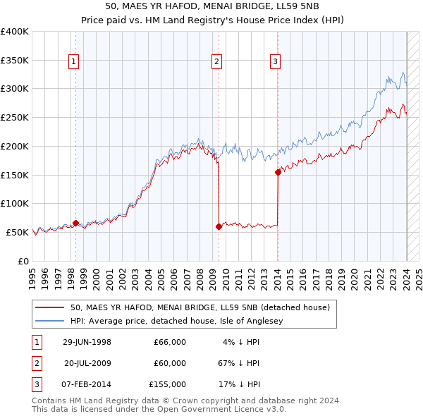 50, MAES YR HAFOD, MENAI BRIDGE, LL59 5NB: Price paid vs HM Land Registry's House Price Index