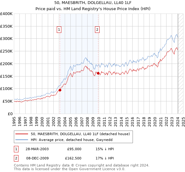 50, MAESBRITH, DOLGELLAU, LL40 1LF: Price paid vs HM Land Registry's House Price Index