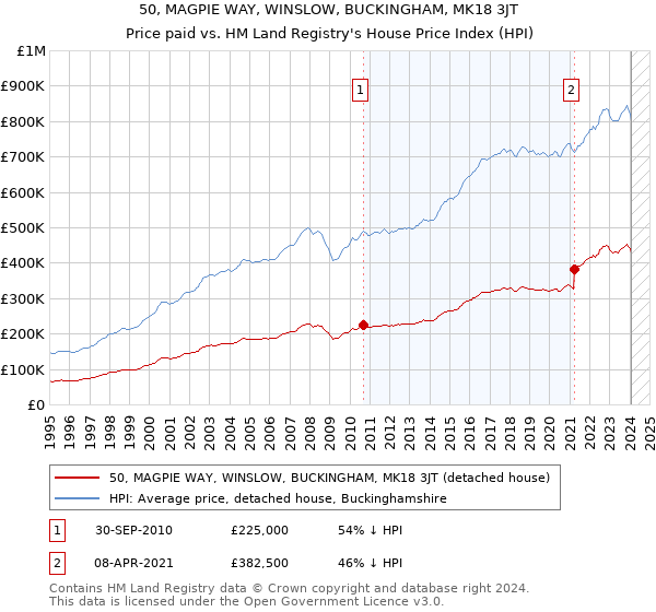 50, MAGPIE WAY, WINSLOW, BUCKINGHAM, MK18 3JT: Price paid vs HM Land Registry's House Price Index