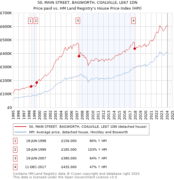 50, MAIN STREET, BAGWORTH, COALVILLE, LE67 1DN: Price paid vs HM Land Registry's House Price Index