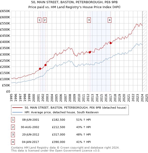 50, MAIN STREET, BASTON, PETERBOROUGH, PE6 9PB: Price paid vs HM Land Registry's House Price Index
