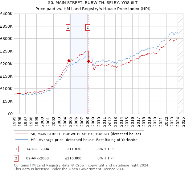 50, MAIN STREET, BUBWITH, SELBY, YO8 6LT: Price paid vs HM Land Registry's House Price Index