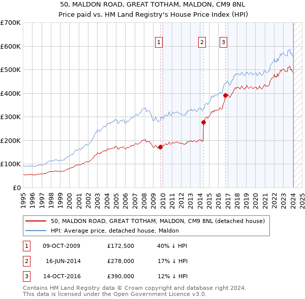 50, MALDON ROAD, GREAT TOTHAM, MALDON, CM9 8NL: Price paid vs HM Land Registry's House Price Index