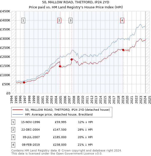 50, MALLOW ROAD, THETFORD, IP24 2YD: Price paid vs HM Land Registry's House Price Index