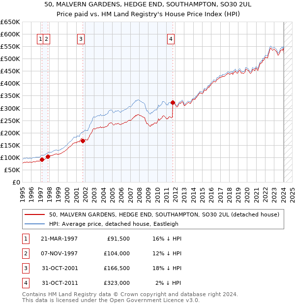 50, MALVERN GARDENS, HEDGE END, SOUTHAMPTON, SO30 2UL: Price paid vs HM Land Registry's House Price Index