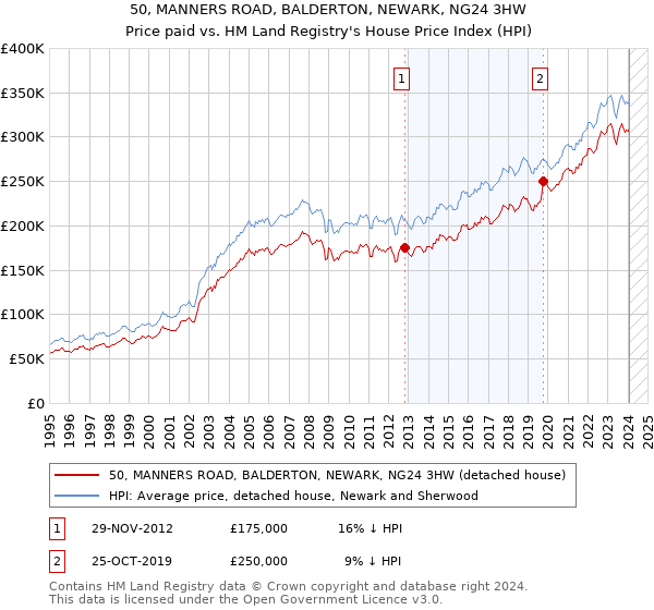 50, MANNERS ROAD, BALDERTON, NEWARK, NG24 3HW: Price paid vs HM Land Registry's House Price Index