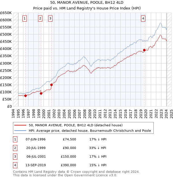 50, MANOR AVENUE, POOLE, BH12 4LD: Price paid vs HM Land Registry's House Price Index