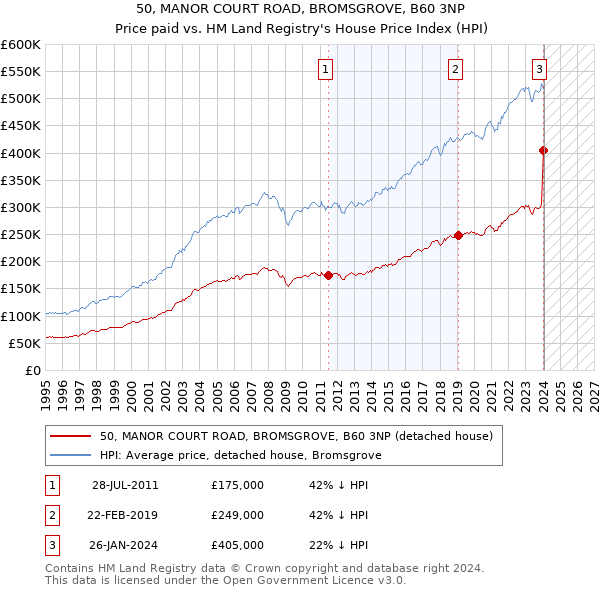 50, MANOR COURT ROAD, BROMSGROVE, B60 3NP: Price paid vs HM Land Registry's House Price Index