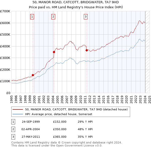 50, MANOR ROAD, CATCOTT, BRIDGWATER, TA7 9HD: Price paid vs HM Land Registry's House Price Index