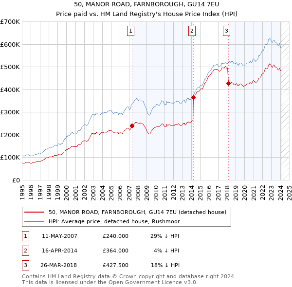 50, MANOR ROAD, FARNBOROUGH, GU14 7EU: Price paid vs HM Land Registry's House Price Index