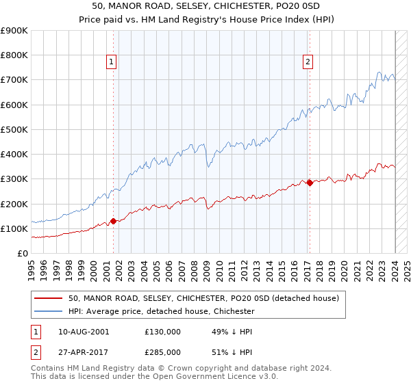 50, MANOR ROAD, SELSEY, CHICHESTER, PO20 0SD: Price paid vs HM Land Registry's House Price Index