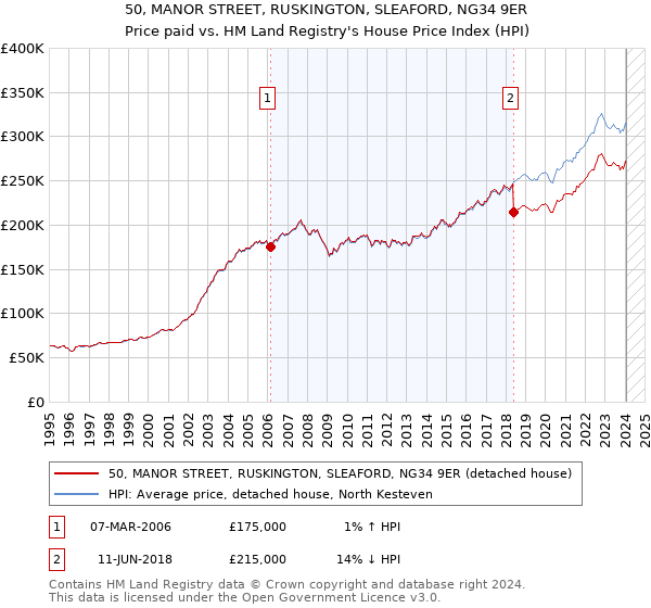 50, MANOR STREET, RUSKINGTON, SLEAFORD, NG34 9ER: Price paid vs HM Land Registry's House Price Index