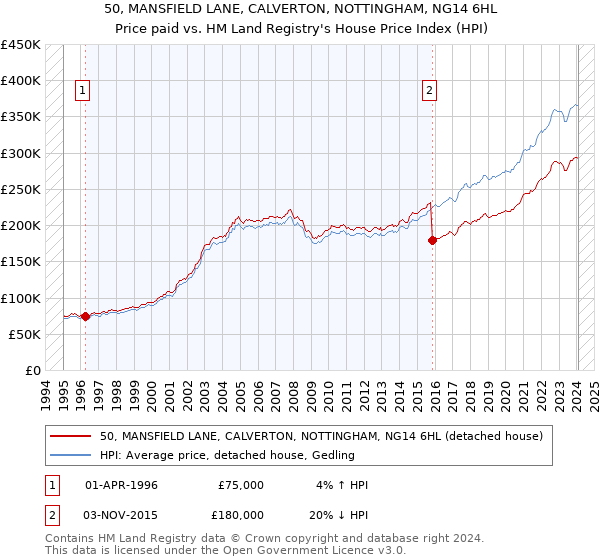 50, MANSFIELD LANE, CALVERTON, NOTTINGHAM, NG14 6HL: Price paid vs HM Land Registry's House Price Index