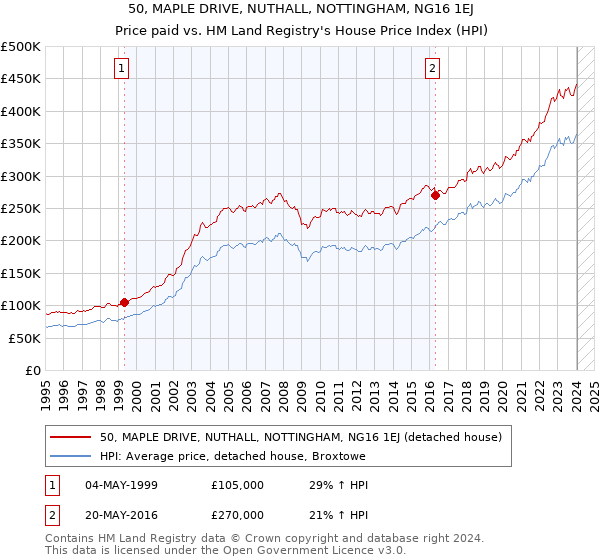 50, MAPLE DRIVE, NUTHALL, NOTTINGHAM, NG16 1EJ: Price paid vs HM Land Registry's House Price Index