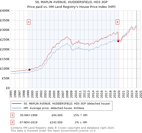 50, MAPLIN AVENUE, HUDDERSFIELD, HD3 3GP: Price paid vs HM Land Registry's House Price Index