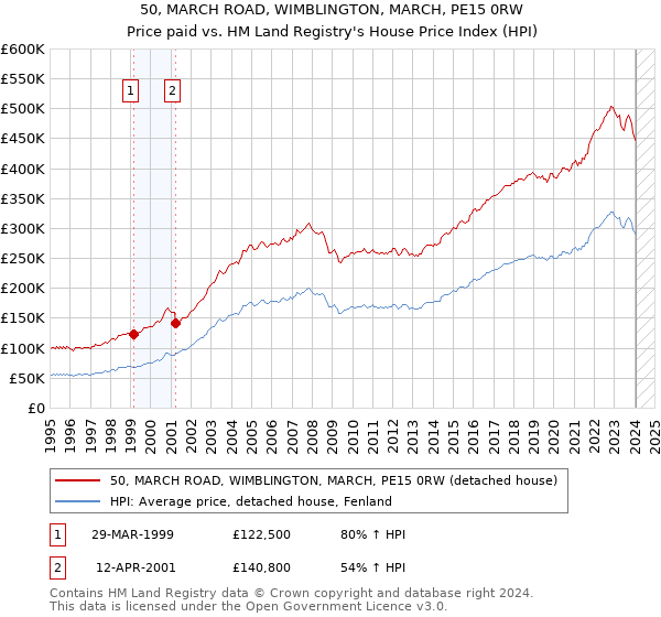50, MARCH ROAD, WIMBLINGTON, MARCH, PE15 0RW: Price paid vs HM Land Registry's House Price Index
