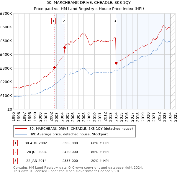 50, MARCHBANK DRIVE, CHEADLE, SK8 1QY: Price paid vs HM Land Registry's House Price Index