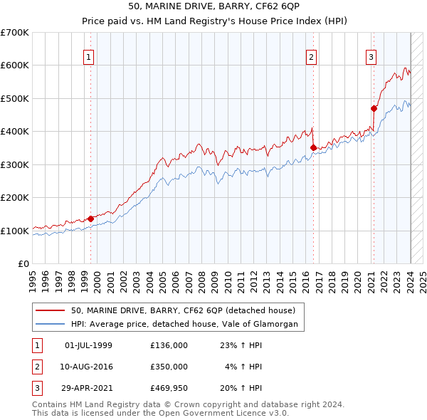 50, MARINE DRIVE, BARRY, CF62 6QP: Price paid vs HM Land Registry's House Price Index