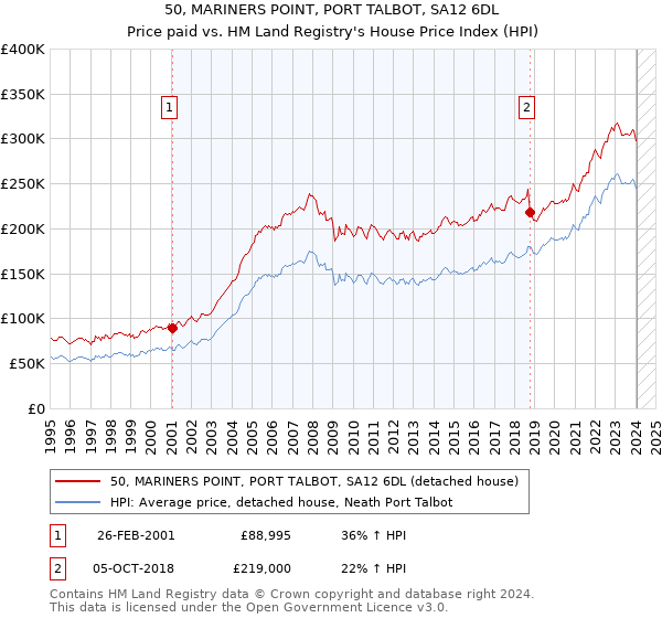 50, MARINERS POINT, PORT TALBOT, SA12 6DL: Price paid vs HM Land Registry's House Price Index