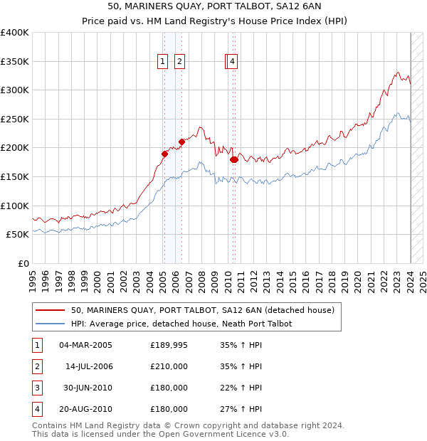 50, MARINERS QUAY, PORT TALBOT, SA12 6AN: Price paid vs HM Land Registry's House Price Index