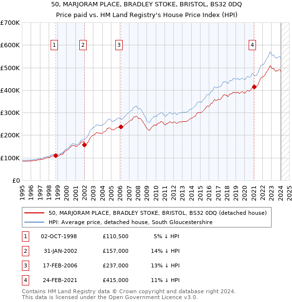 50, MARJORAM PLACE, BRADLEY STOKE, BRISTOL, BS32 0DQ: Price paid vs HM Land Registry's House Price Index