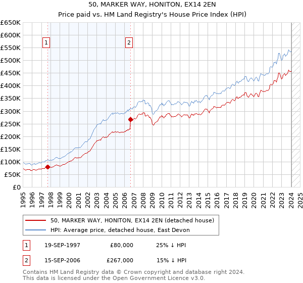 50, MARKER WAY, HONITON, EX14 2EN: Price paid vs HM Land Registry's House Price Index