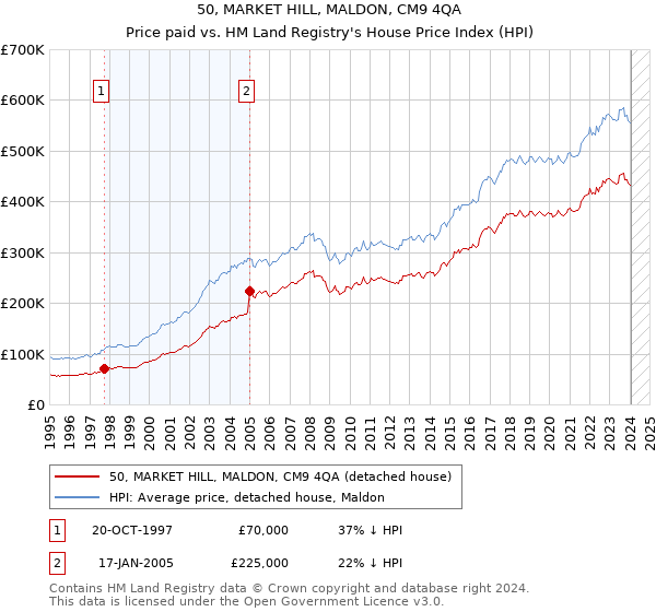 50, MARKET HILL, MALDON, CM9 4QA: Price paid vs HM Land Registry's House Price Index