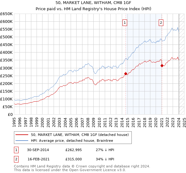 50, MARKET LANE, WITHAM, CM8 1GF: Price paid vs HM Land Registry's House Price Index