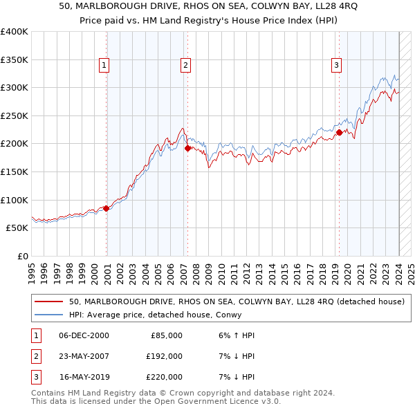 50, MARLBOROUGH DRIVE, RHOS ON SEA, COLWYN BAY, LL28 4RQ: Price paid vs HM Land Registry's House Price Index