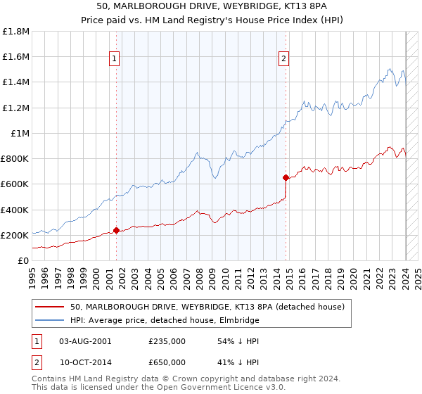 50, MARLBOROUGH DRIVE, WEYBRIDGE, KT13 8PA: Price paid vs HM Land Registry's House Price Index
