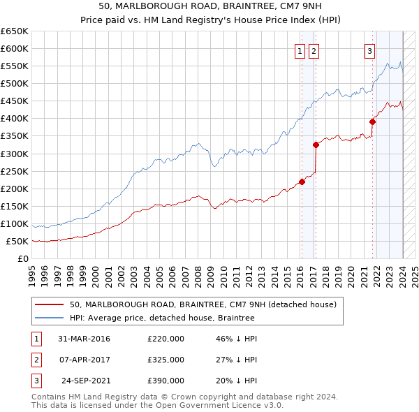 50, MARLBOROUGH ROAD, BRAINTREE, CM7 9NH: Price paid vs HM Land Registry's House Price Index