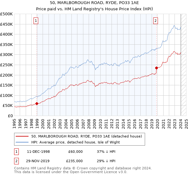50, MARLBOROUGH ROAD, RYDE, PO33 1AE: Price paid vs HM Land Registry's House Price Index