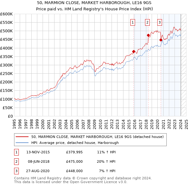 50, MARMION CLOSE, MARKET HARBOROUGH, LE16 9GS: Price paid vs HM Land Registry's House Price Index