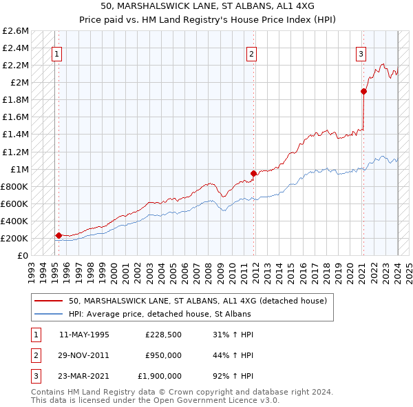 50, MARSHALSWICK LANE, ST ALBANS, AL1 4XG: Price paid vs HM Land Registry's House Price Index
