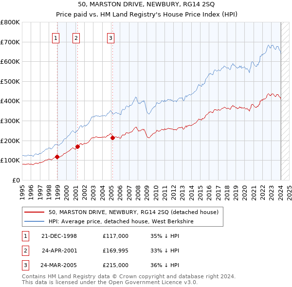 50, MARSTON DRIVE, NEWBURY, RG14 2SQ: Price paid vs HM Land Registry's House Price Index